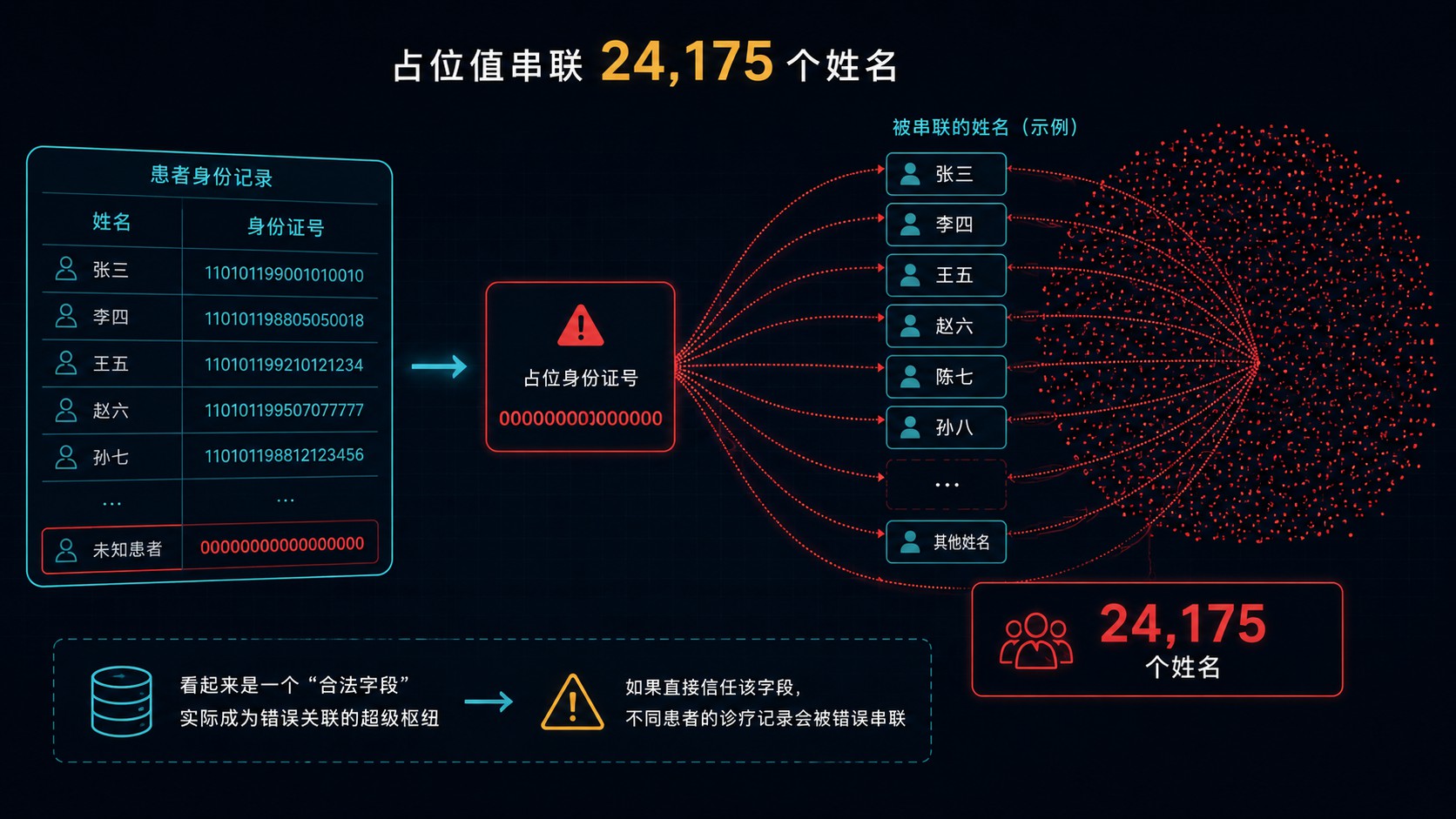 案例 03 配图：占位身份值串联大量姓名的示意