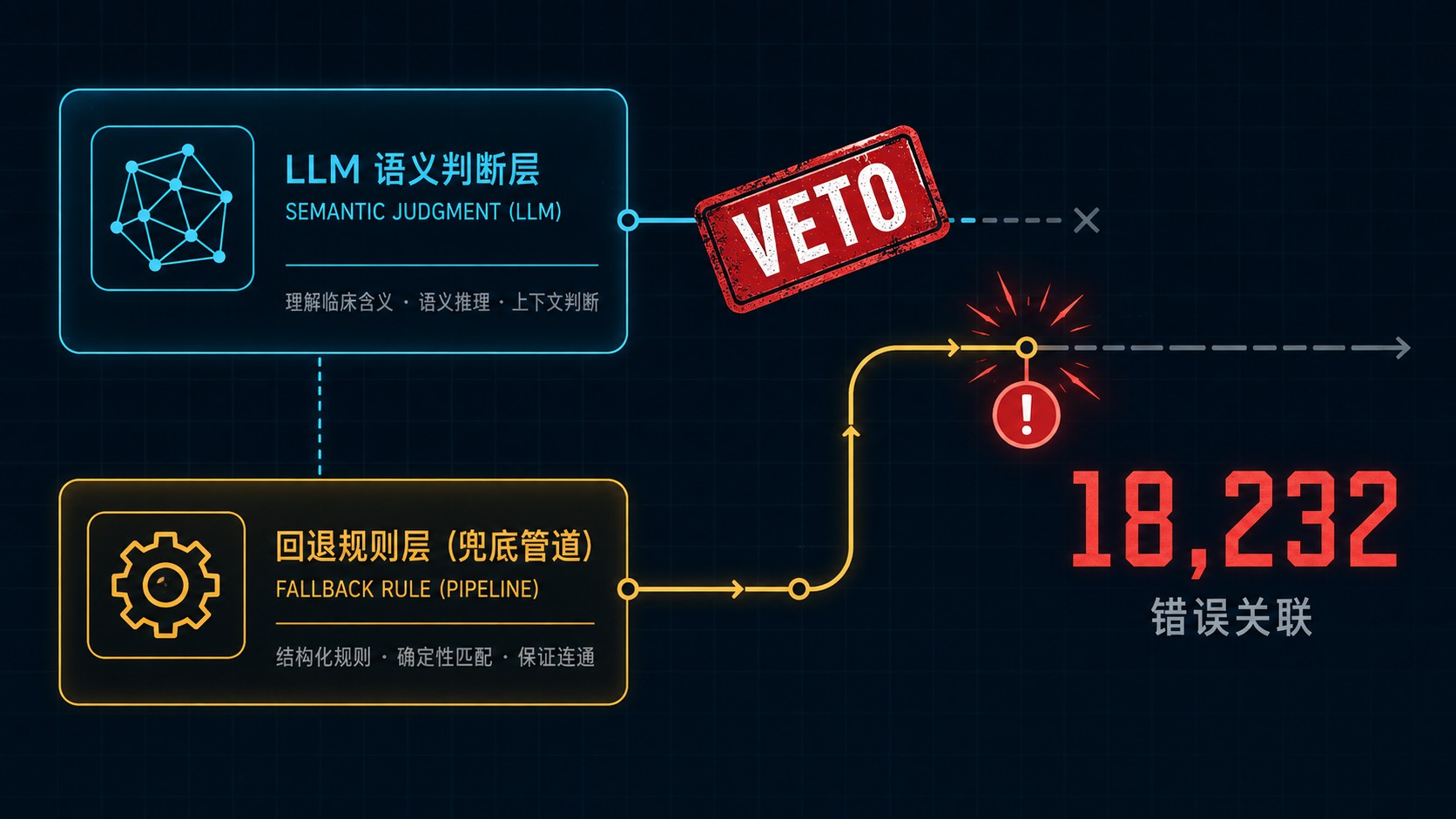 案例 04 配图：兜底规则覆盖语义判断产生错误病理关联的示意