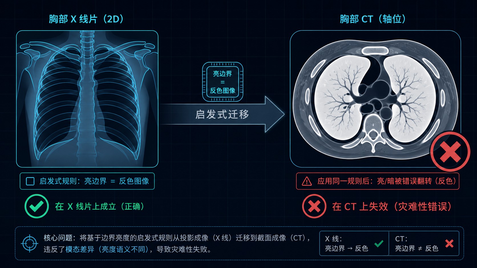 案例 08 配图：X 光启发式误用于胸部 CT 的示意
