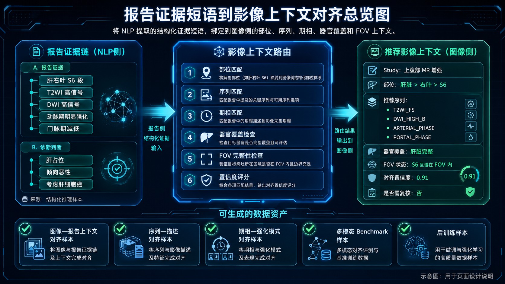 报告证据短语到影像上下文对齐总览图：NLP 侧结构化证据经部位、序列、期相、器官覆盖、FOV 完整性与置信度六步路由，输出推荐影像上下文