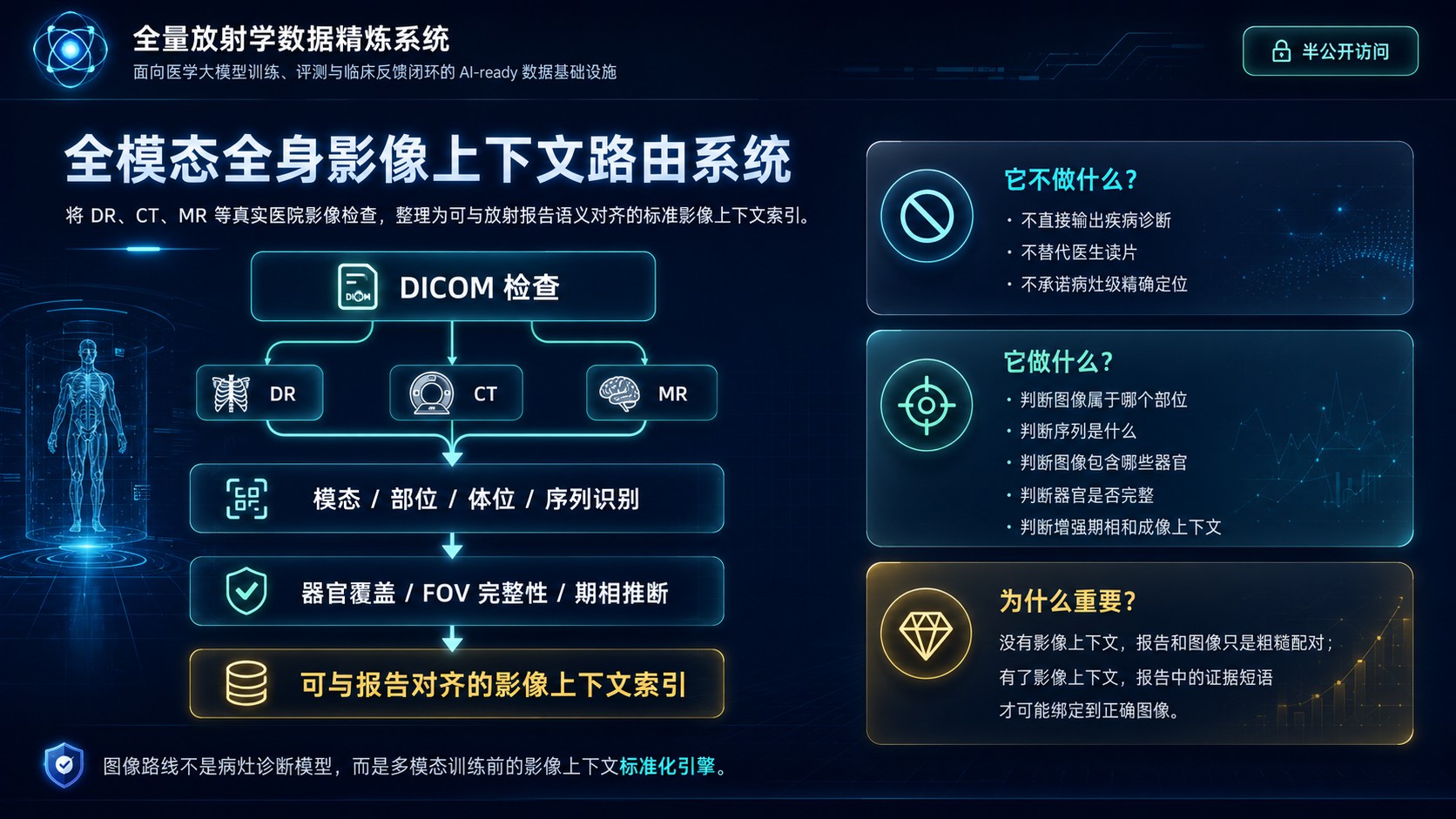 全模态全身影像上下文路由系统示意图：DICOM 检查经模态、部位、体位、序列识别与器官覆盖、FOV 完整性、期相推断，形成可与报告对齐的影像上下文索引